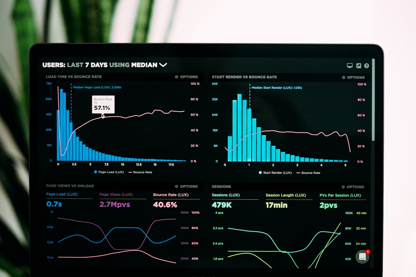Workflow alerts dashboard showing usage charts and threshold metrics on a laptop screen